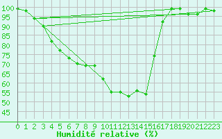 Courbe de l'humidit relative pour Mariapfarr