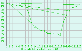 Courbe de l'humidit relative pour Ebnat-Kappel