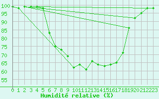 Courbe de l'humidit relative pour Vaestmarkum