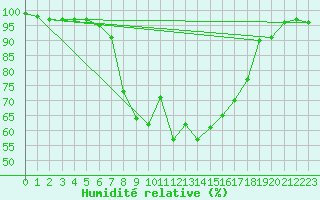 Courbe de l'humidit relative pour Kaisersbach-Cronhuette