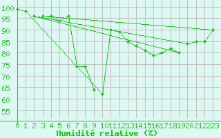 Courbe de l'humidit relative pour Arbent (01)