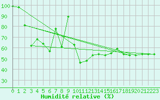 Courbe de l'humidit relative pour Robiei