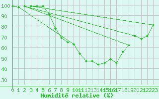 Courbe de l'humidit relative pour Ell Aws