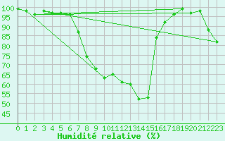 Courbe de l'humidit relative pour Weihenstephan