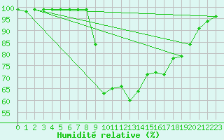 Courbe de l'humidit relative pour Adelsoe