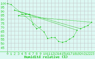 Courbe de l'humidit relative pour Dornbirn