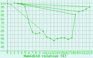 Courbe de l'humidit relative pour Messstetten