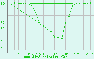Courbe de l'humidit relative pour Muehldorf