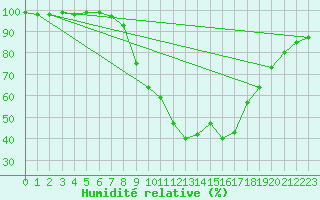 Courbe de l'humidit relative pour Bad Hersfeld