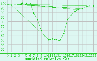 Courbe de l'humidit relative pour Oberstdorf