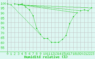 Courbe de l'humidit relative pour Nattavaara