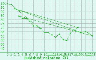 Courbe de l'humidit relative pour Monte Argentario