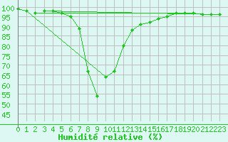 Courbe de l'humidit relative pour Retie (Be)