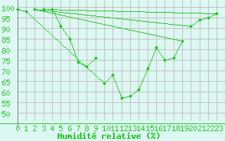 Courbe de l'humidit relative pour Salo Karkka