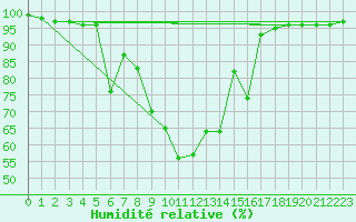 Courbe de l'humidit relative pour Muehldorf