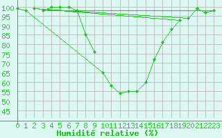 Courbe de l'humidit relative pour Suwalki