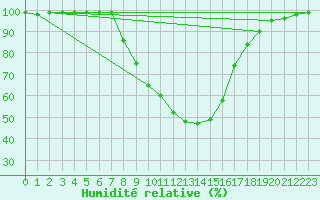 Courbe de l'humidit relative pour Delemont