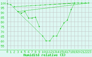Courbe de l'humidit relative pour Capo Bellavista