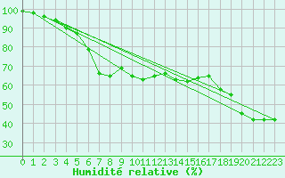Courbe de l'humidit relative pour Feldberg-Schwarzwald (All)
