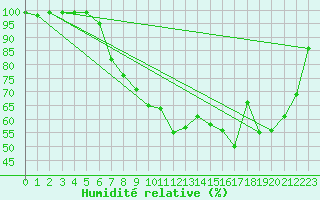 Courbe de l'humidit relative pour Keswick