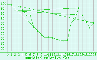 Courbe de l'humidit relative pour Grand Saint Bernard (Sw)