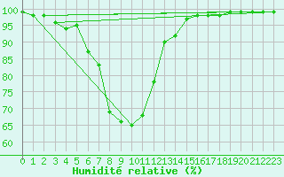Courbe de l'humidit relative pour Leivonmaki Savenaho