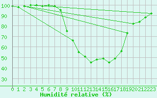 Courbe de l'humidit relative pour Alfeld