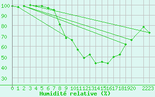 Courbe de l'humidit relative pour Fribourg (All)