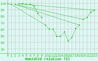 Courbe de l'humidit relative pour Pizen-Mikulka