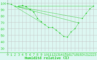 Courbe de l'humidit relative pour Grambow-Schwennenz