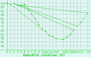 Courbe de l'humidit relative pour Melle (Be)