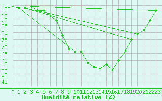 Courbe de l'humidit relative pour Hoyerswerda