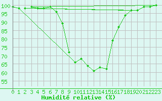 Courbe de l'humidit relative pour Oberstdorf