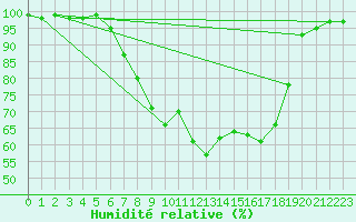 Courbe de l'humidit relative pour Sunne