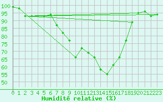 Courbe de l'humidit relative pour Nottingham Weather Centre