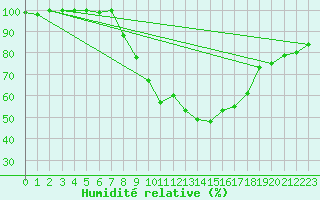 Courbe de l'humidit relative pour Harburg
