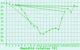 Courbe de l'humidit relative pour Vilsandi