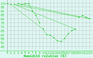Courbe de l'humidit relative pour Egolzwil