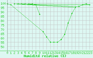 Courbe de l'humidit relative pour Sjaelsmark