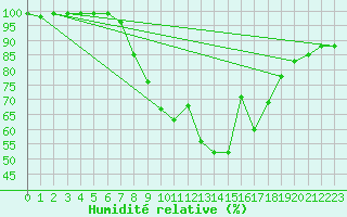 Courbe de l'humidit relative pour Rangedala
