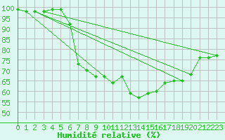 Courbe de l'humidit relative pour Preitenegg