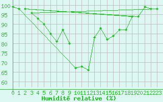 Courbe de l'humidit relative pour Weissfluhjoch