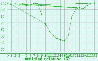 Courbe de l'humidit relative pour Cuprija