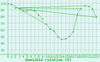 Courbe de l'humidit relative pour De Bilt (PB)