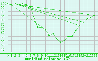 Courbe de l'humidit relative pour Freudenstadt