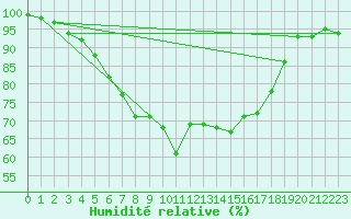 Courbe de l'humidit relative pour Salon-de-Provence (13)