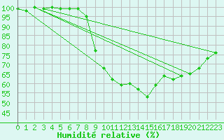 Courbe de l'humidit relative pour Clarac (31)