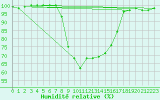 Courbe de l'humidit relative pour Sotkami Kuolaniemi