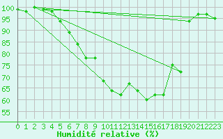 Courbe de l'humidit relative pour La Brvine (Sw)