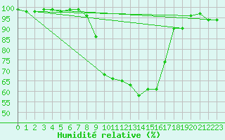 Courbe de l'humidit relative pour Bamberg
